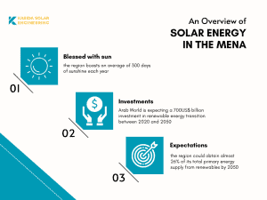 infograph an overview of solar energy in the MENA region